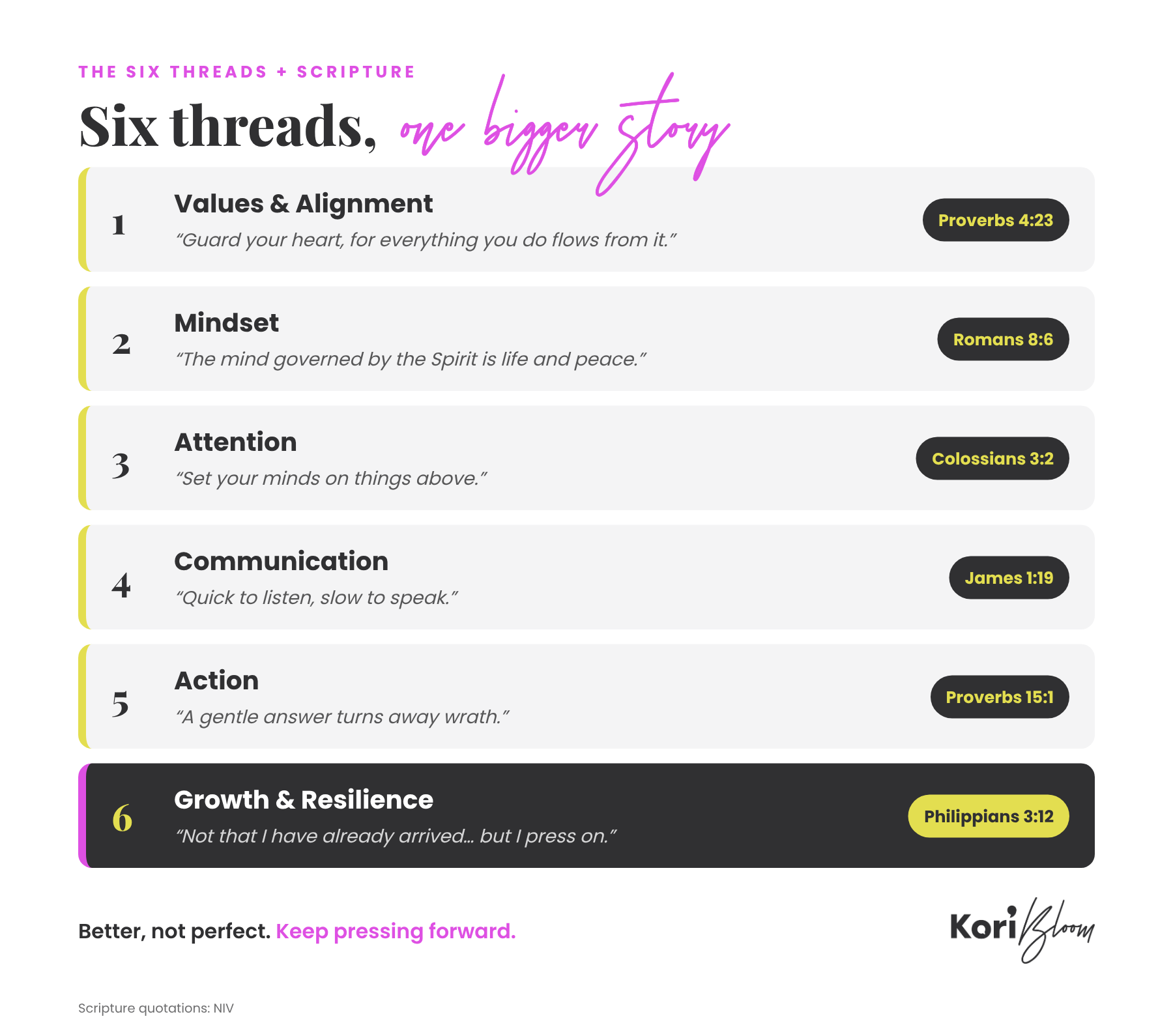 The six threads of Whole-Person Leadership paired with Scripture: Proverbs 4:23, Romans 8:6, Colossians 3:2, James 1:19, Proverbs 15:1 and Philippians 3:12