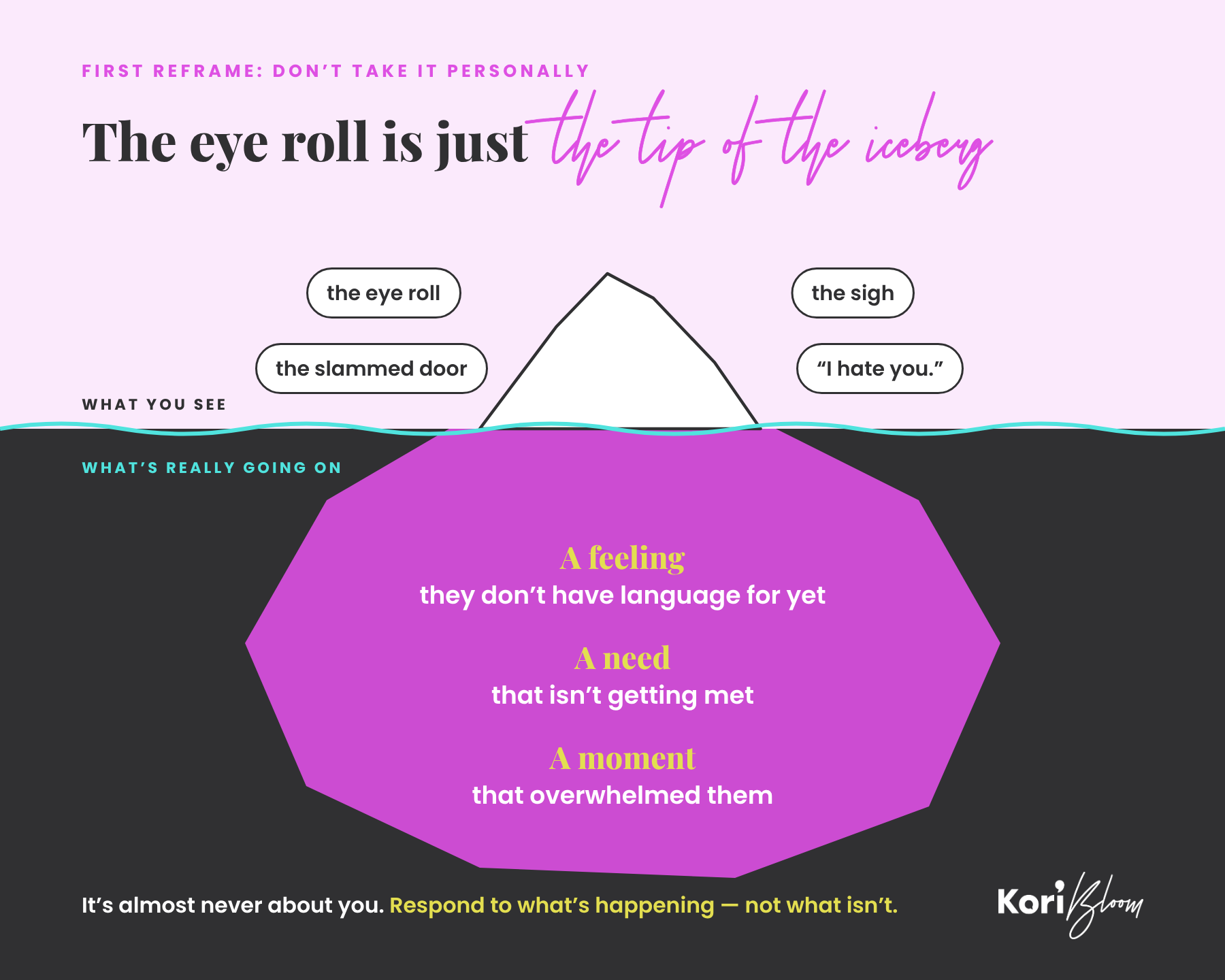 Iceberg graphic: the eye roll, sigh, slammed door and 'I hate you' sit above the surface; underneath are a feeling without language, an unmet need, and overwhelm
