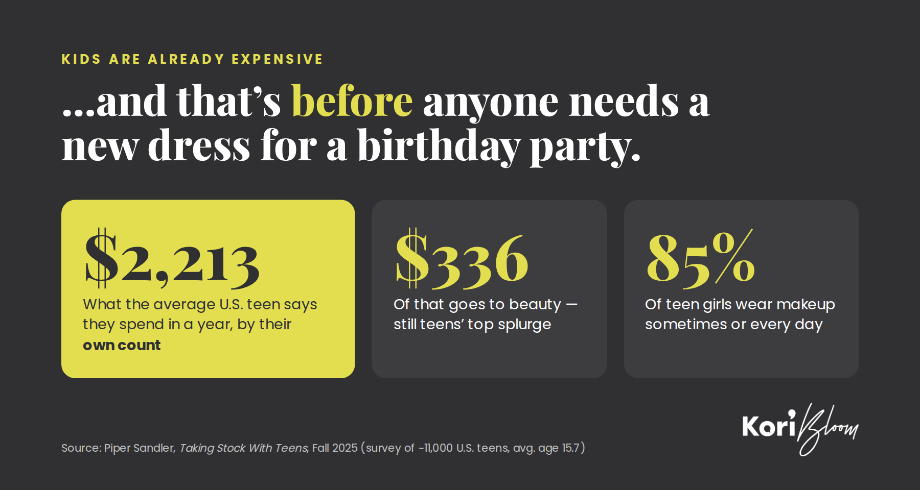 Teen spending stats: $2,213 a year, $336 on beauty, 85% of teen girls wear makeup