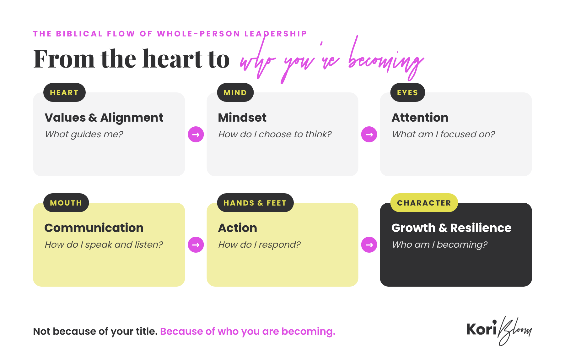 The biblical flow of Whole-Person Leadership: heart, mind, eyes, mouth, hands and feet, character