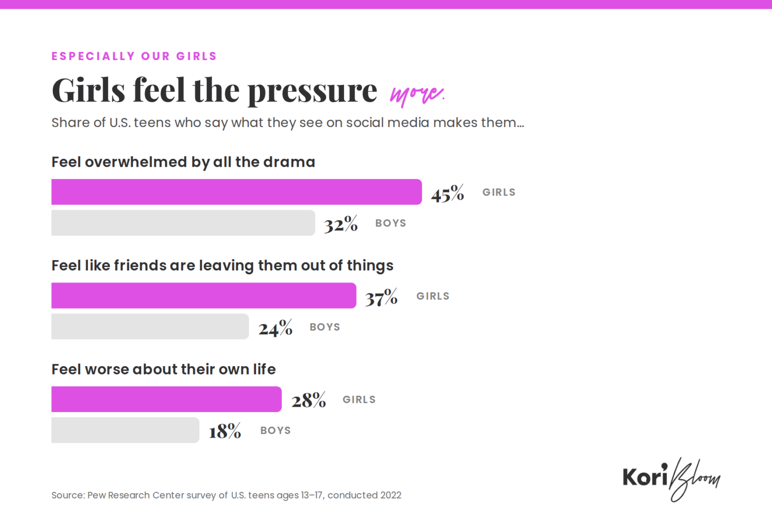 Bar chart: teen girls more likely than boys to feel left out or overwhelmed by social media